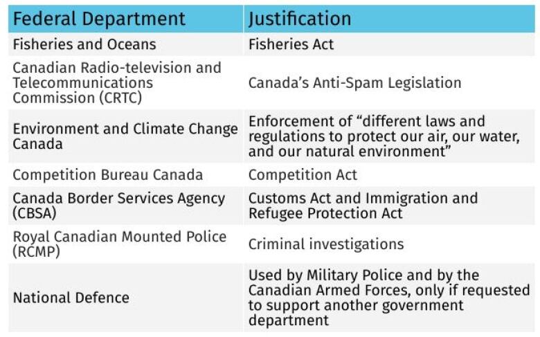 A graph of seven federal departments and their reasons for using spyware.