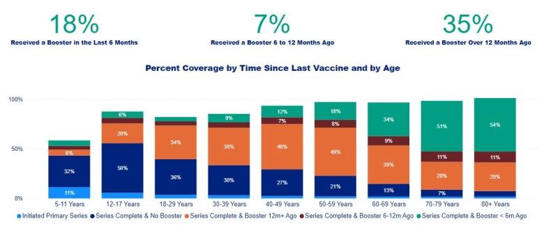 An infographic of how recently Ottawa residents have had their last COVID-19 vaccine. It includes stacked bar graphs by age group.