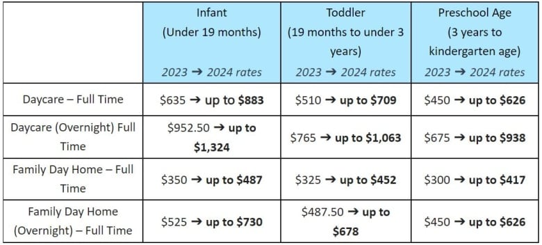 A table showing the grant increases from 2023 to 2024 for childcare operators in Alberta, which range from $117 to $372,depending on the age of the child and type of space.