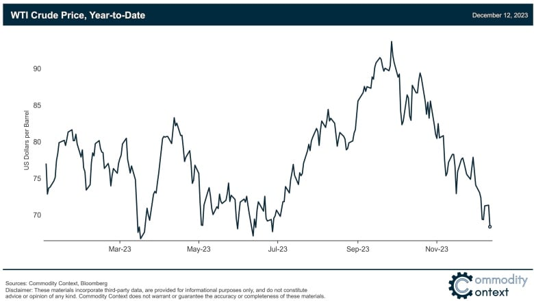 A chart shows the price of West Texas Intermediate.