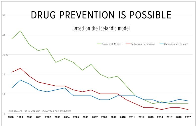 A graphic showing the steep decline in substance use and other behaviours in Iceland among teens over 20 years.