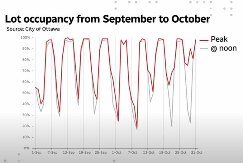 A chart of daily parking use over a two-month period.