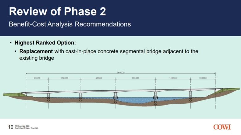 A slide from a presentation by COWI shows an artist's rendition of a concrete bridge spanning the Great Bras d'Or channel.