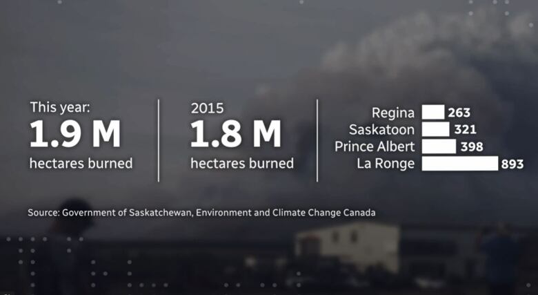 A graphic showing the record number of hectares burned by forest fires in Saskatchewan in 2023, and how many hours of smoke were recorded in communities across the province.