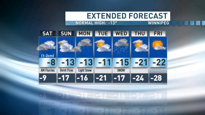 John's 7-Day Forecast