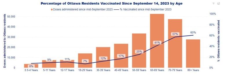 A bar and line graph of how many Ottawa residents have had the latest COVID-19 vaccine. A higher share of older people have had it.