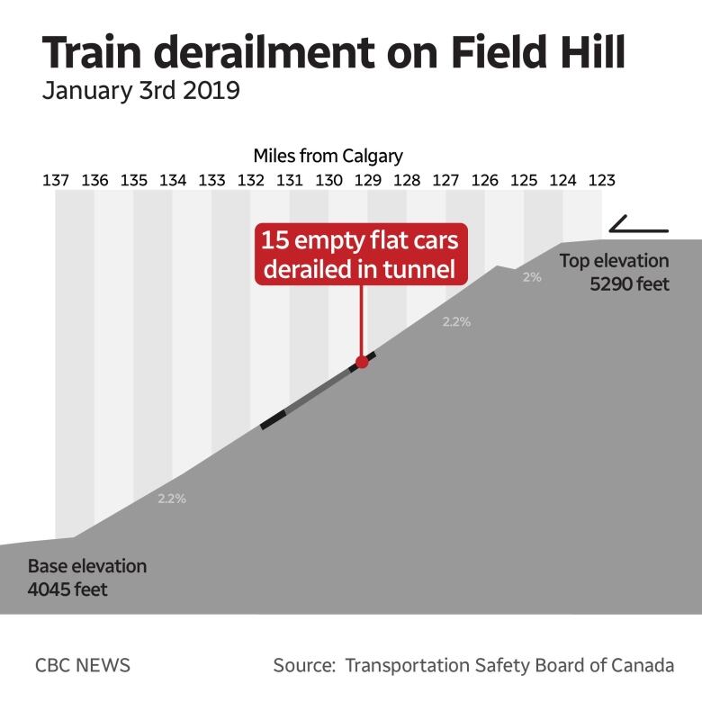 A graphic demonstrates the location where the train derailed on Field Hill in January, 2019.