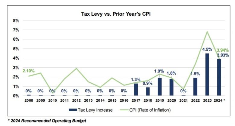 A chart showing the changes in tax rates since 2008