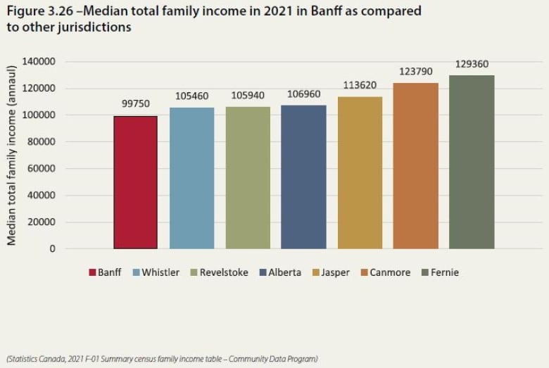 According to data from Statistics Canada, the total median family income in Banff lags behind other comparable communities.