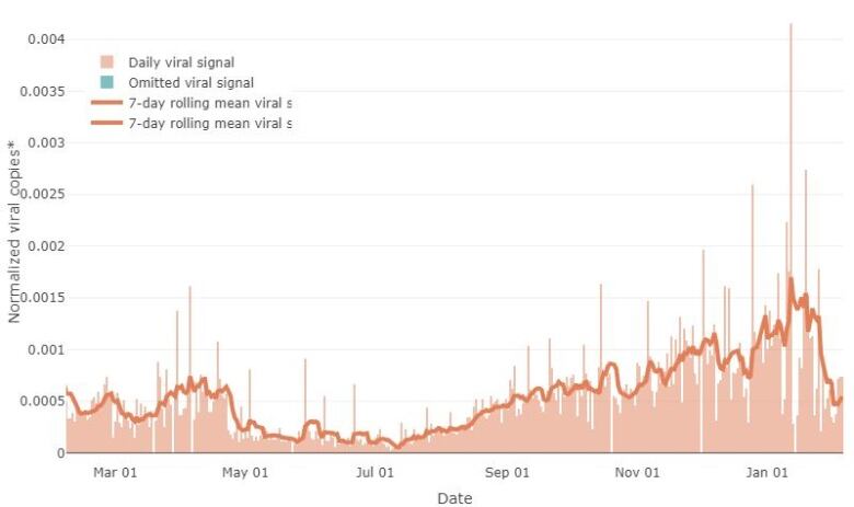 A chart of the level of coronavirus in Ottawa's wastewater since February 2023.