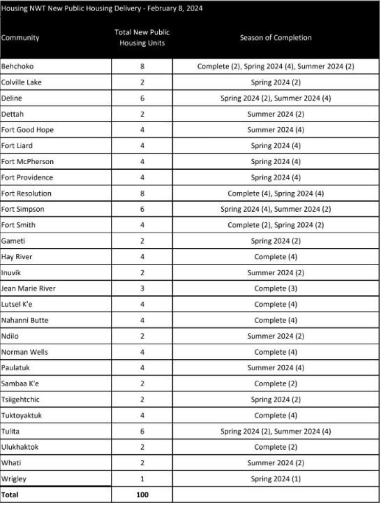 List of N.W.T. communities and housing allocations