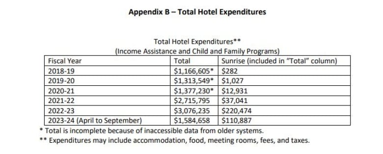 The Saskatchewan Ministry of Social Services calculations of what it has spent on hotel stays going back to 2018-19. The ministry said some years are not the full amount due to inaccessible data.