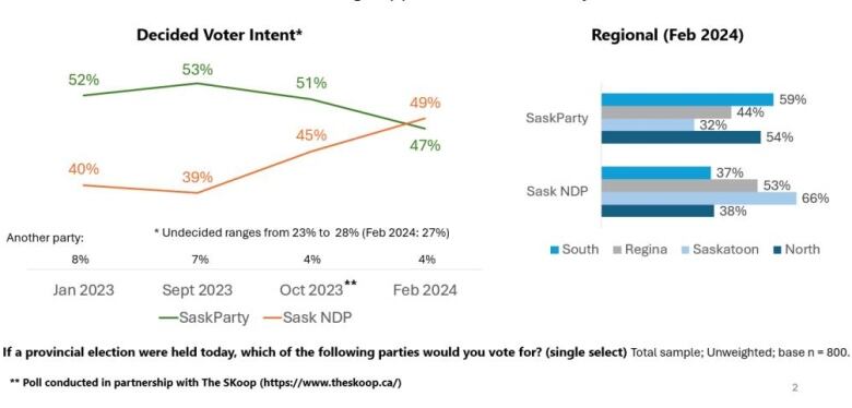 a screen shot of a poll informational that has graphs showing voting likelihood in Saskatchewan