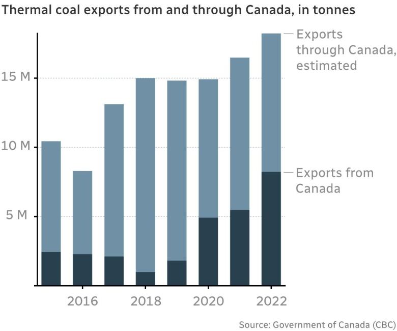 A blue-grey bar graph with years 2015 to 2022 on the x-axis and millions of tonnes on the y-axis.