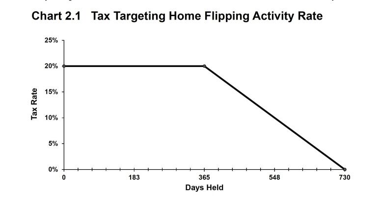 A chart from the 2024/2025 provincial budget showing how a tax on selling a new home two or less from purchase would reduce over time.