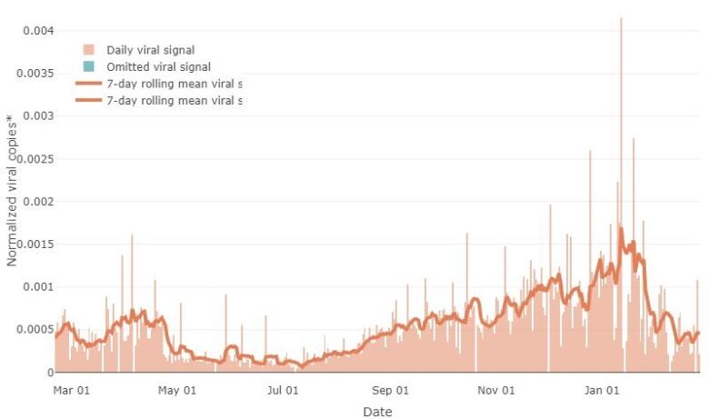 A chart of the level of coronavirus in Ottawa's wastewater since February 2023.