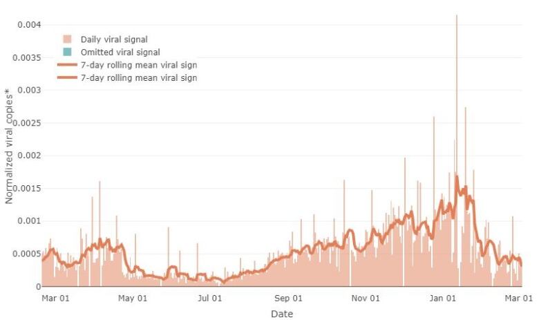 A chart of the level of coronavirus in Ottawa's wastewater since March 2023.