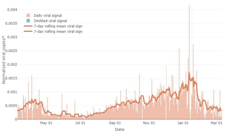 A chart of the level of coronavirus in Ottawa's wastewater since March 2023.