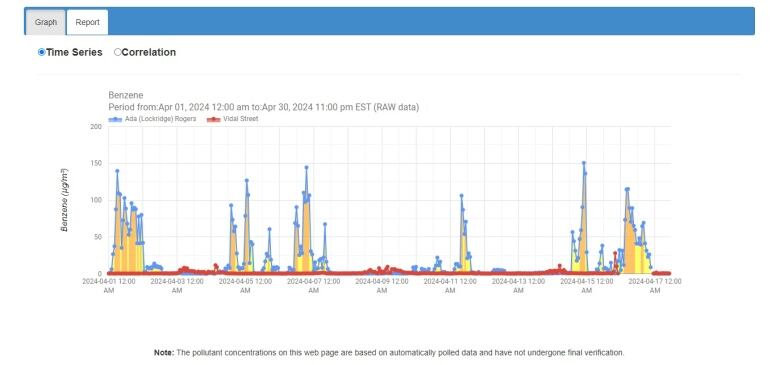 A graph shows a blue line moving up and down which represents the monitor in Aamjiwnaang First Nation. And underneath that graph are areas of yellow and orange, which relate to moderate and poor air quality readings.