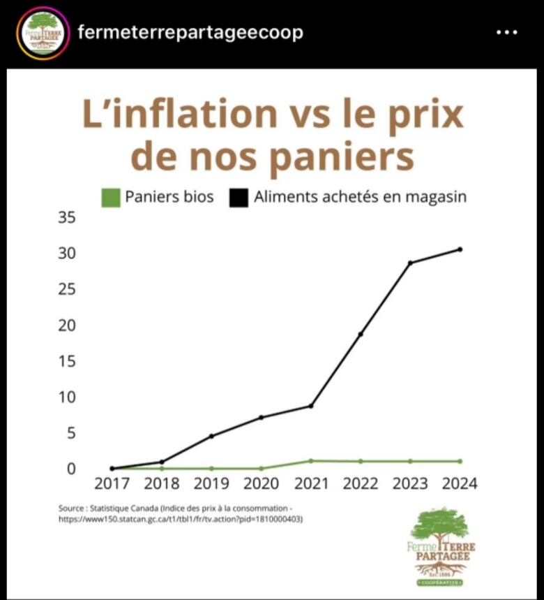 A social media post shows a graph about food prices.