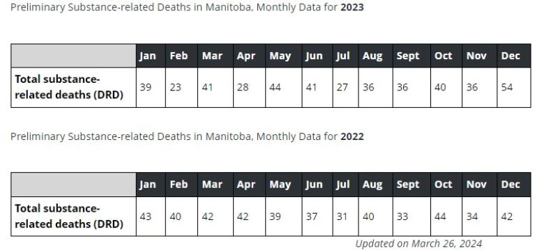 A chart shows numbers and months