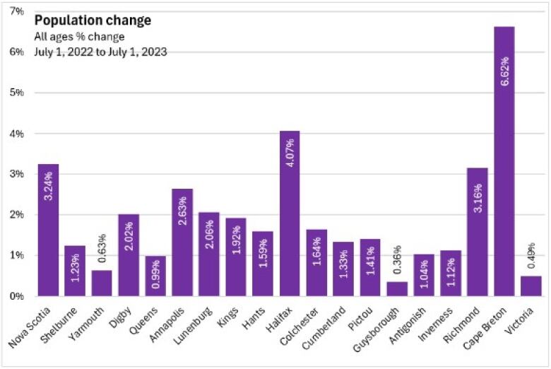 A bar graph that shows the population change in 18 different jurisdictions in Nova Scotia, as well as the entire province, between July 1, 2022 and July 1 2023.