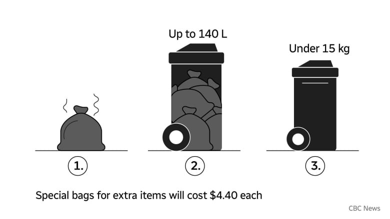 A graphic shows three items of garbage. One single bag and two larger containers. Text adds the information that items can be up to 140 litres and weigh no more than 15 kilograms