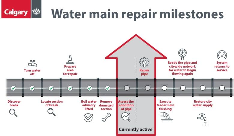 a timeline shows where the city is at with repairing a break in a water main pipe.