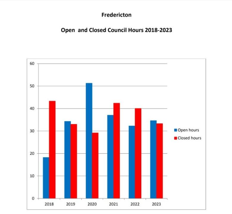 Fredericton council graph