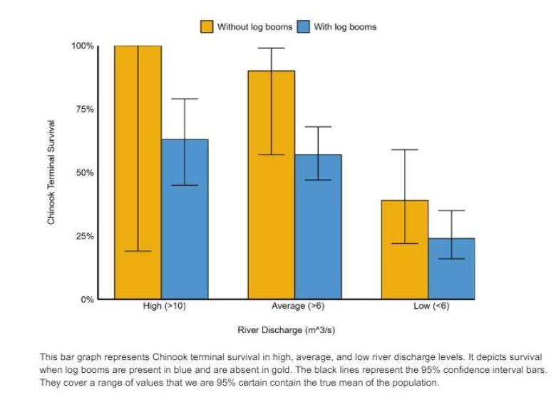 A graph showing the effect of log booms on salmon survival rates. The column chart seems to indicate that log booms harm salmon.