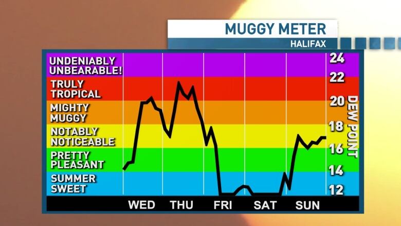 A chart explaining mugginess,