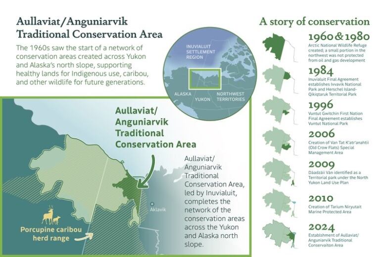 A graphic from the Wildlife Management Advisory Council (North Slope) shows the conservation area, as well as a timeline of conservation.