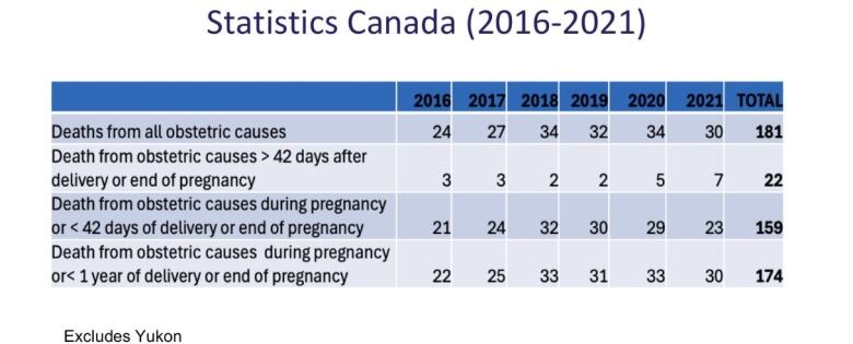 A chart showing deaths from various obstetric causes in Canada from 2016 to 2023.