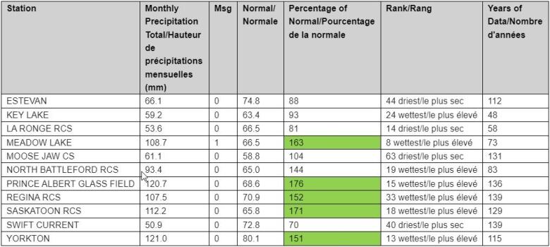 A table showing that many places are receiving more rain than usual