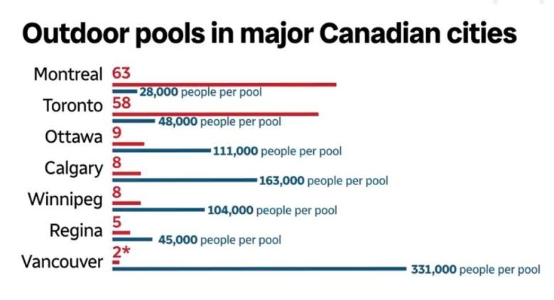 A graph of cities with outdoor pools shows Vancouver at the bottom of the list.