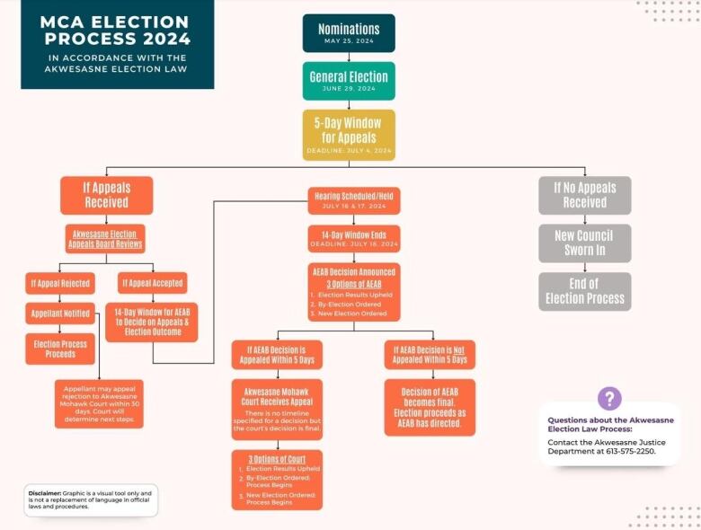 A flow chart with several different coloured boxes.