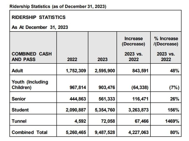 Transit Windsor ridership