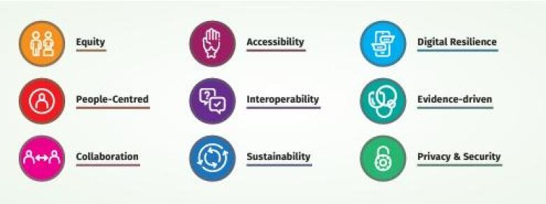 A list of nine core principals: Equity, People-centred, collaboration, accessibility, interoperability, sustainability, digital resilience, evidence-driven, and privacy & securty.