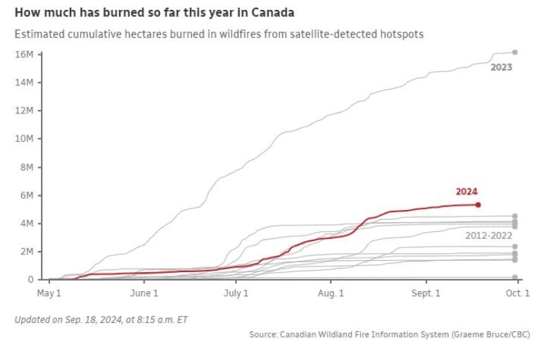 Line graph showing area burned over months in different years