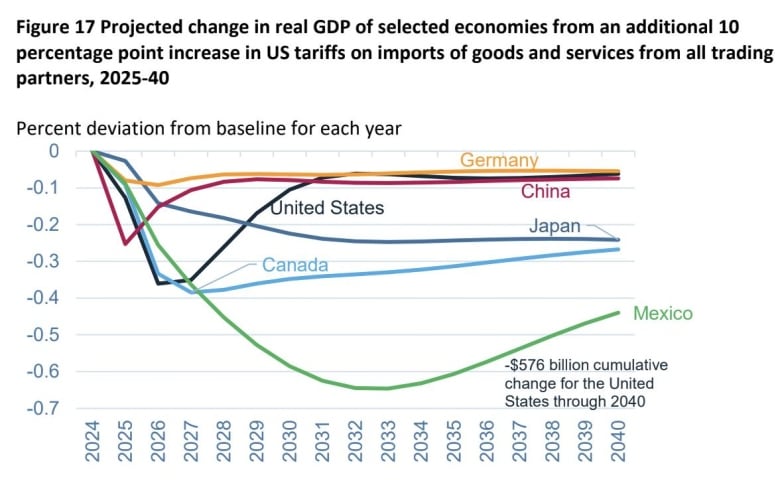 Chart from 2024 to 2040 showing US, China, Germany, Japan, Mexico and Canada effects from Trump's tariffs. Mexico is hit worst, up to 0.65% of GDP 