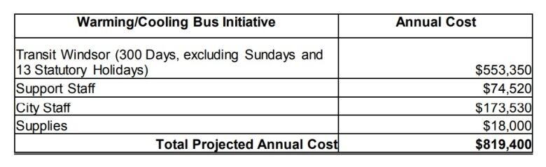 A chart in a city report.