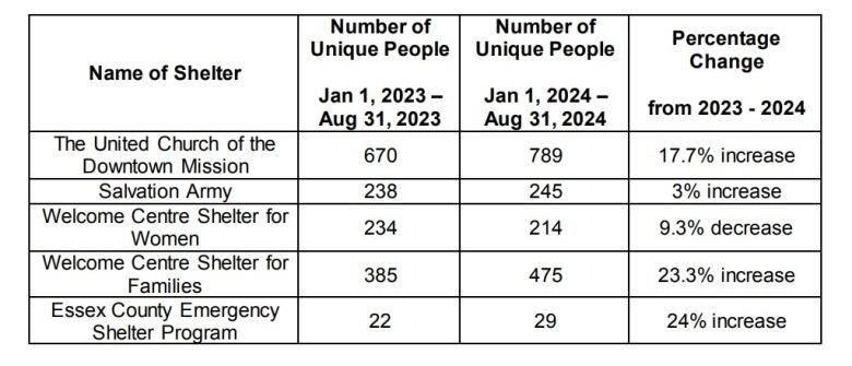 A chart in a city report.