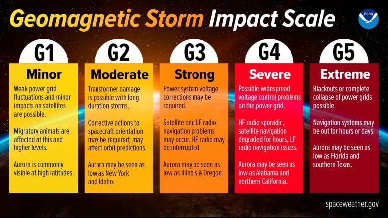 a scale showing the impact of a geomagnetic storm. 