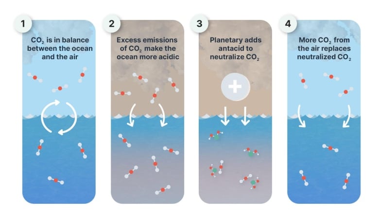 A graphic illustrating how adding 