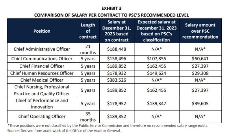 A document shows the salaries of eight Health P.E.I. executives, compared to the recommendation.