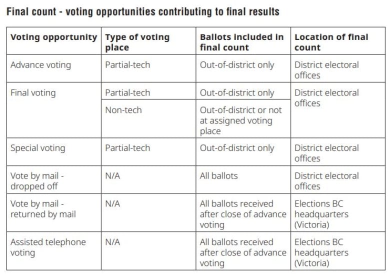 A table from page 44 of https://elections.bc.ca/docs/8008790_Guide-to-Voting-and-Counting.pdf