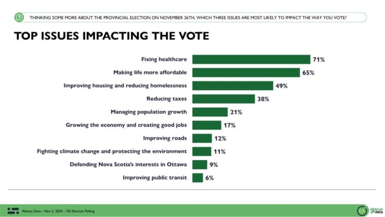 A graph shows teh top three issues in teh provicnial elction. - Fixing Healtcare, 71 per cent - making life more affordable, 65 per cent  - improving housing, reducing homlessness, 49 per cent  - reducing taxes, 38 per cent  - managing population growth, 21 per cent  - Growing the economy and creating good jobs, 17 per cent  