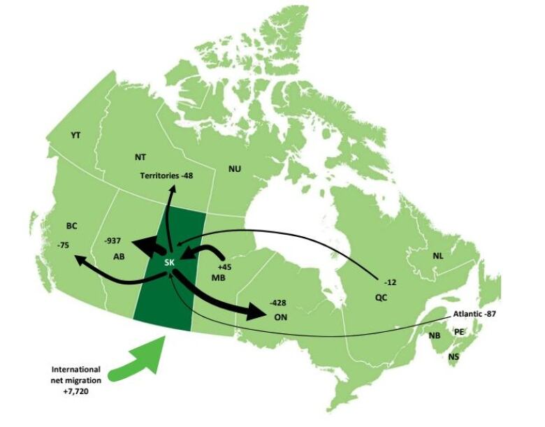 A green map of Canada that highlights with arrows the interprovincial movements of Canadians out of Saskatchewan.   