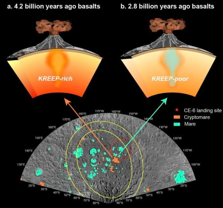 A fan-shaped chart at the bottom shows the Moon's surface, with patches highlighted in mint green and orange. An orange arrow points from the orange patches to an illustration of a volcano that says 